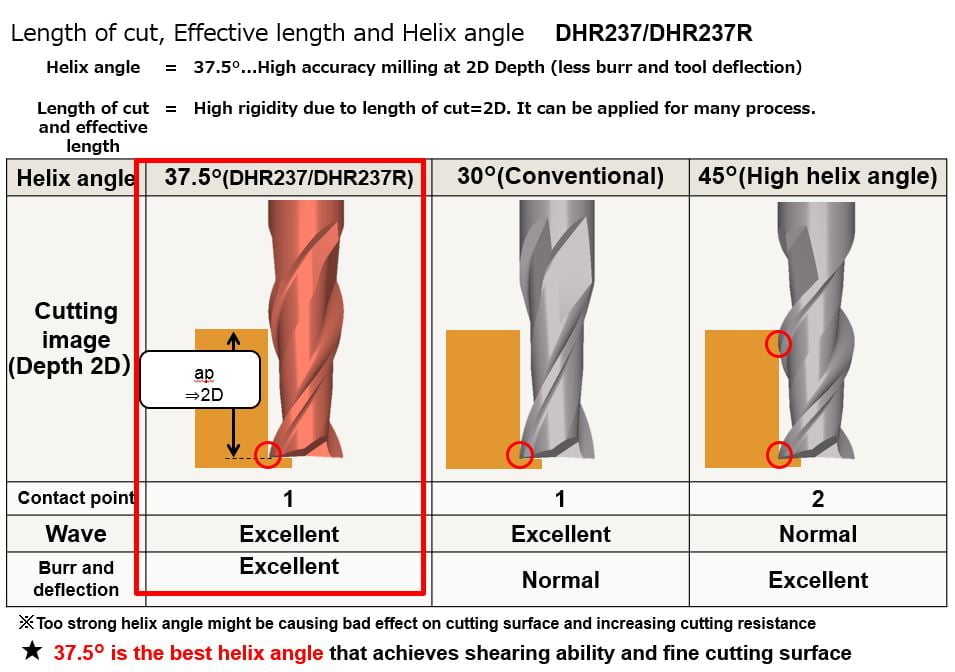 Long Neck End Mill for Copper Electrode DHR237R