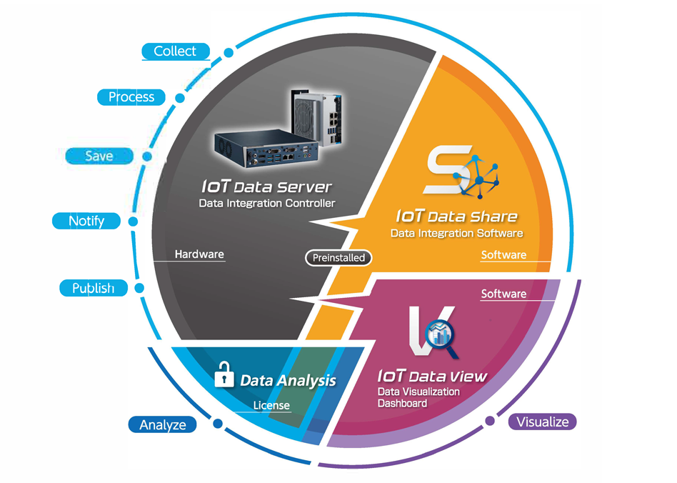 IoT Solutions: แนวทางใหม่ล่าสุดในการเชื่อมต่อข้อมูลแบบอัจฉริยะ