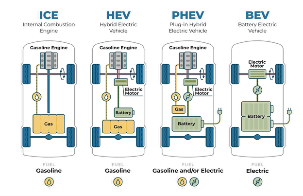 สำรวจตลาด EVS vs. HEVS vs. PHEVS: รถประเภทใดจะมีอิทธิพลเหนืออุตสาหกรรมยานยนต์ในอนาคต?